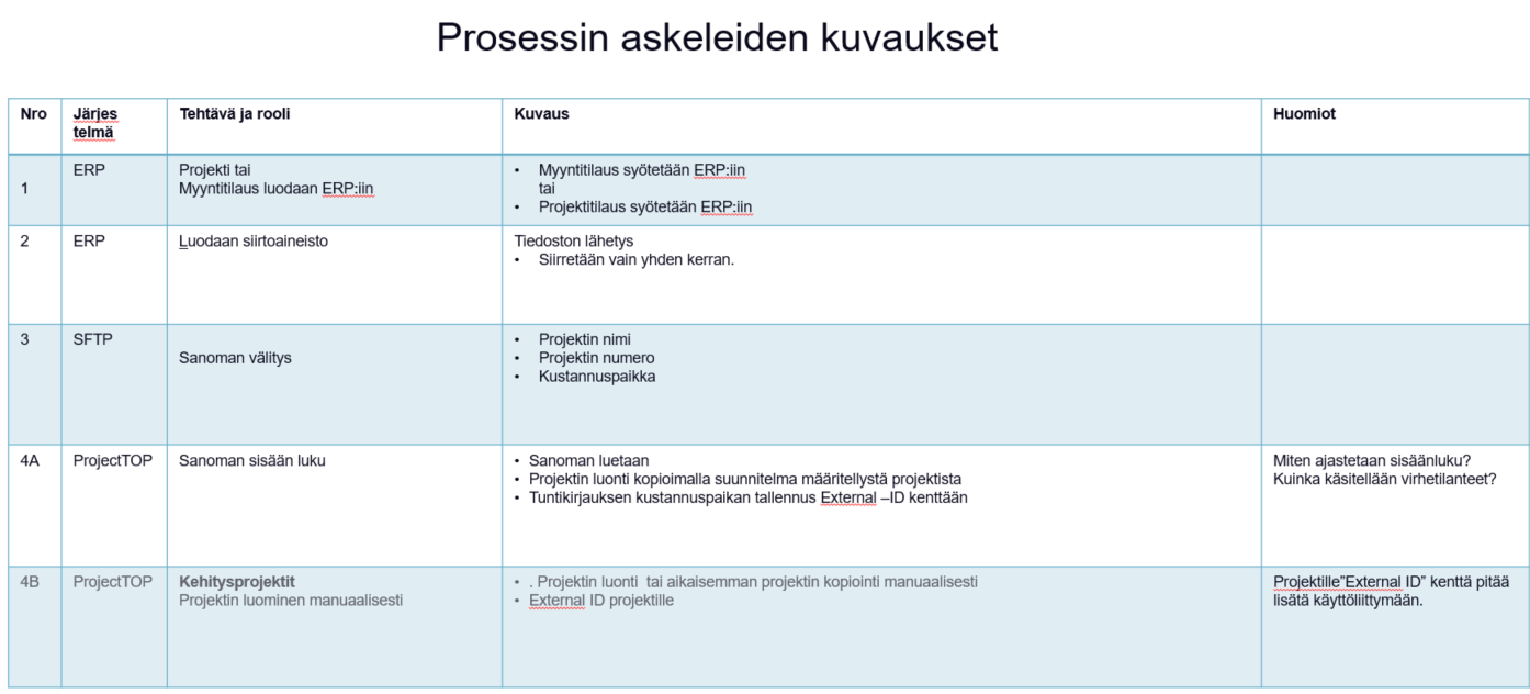 projecttop vip area use cases process steps
