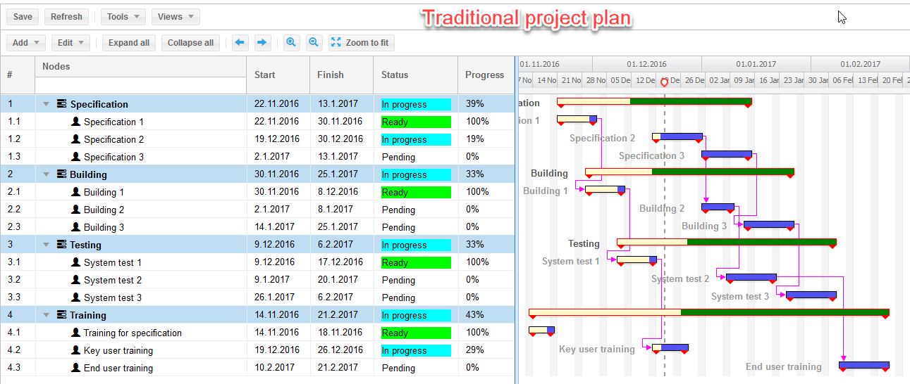 Projecttop vip area - Project planning generally - traditional project plan